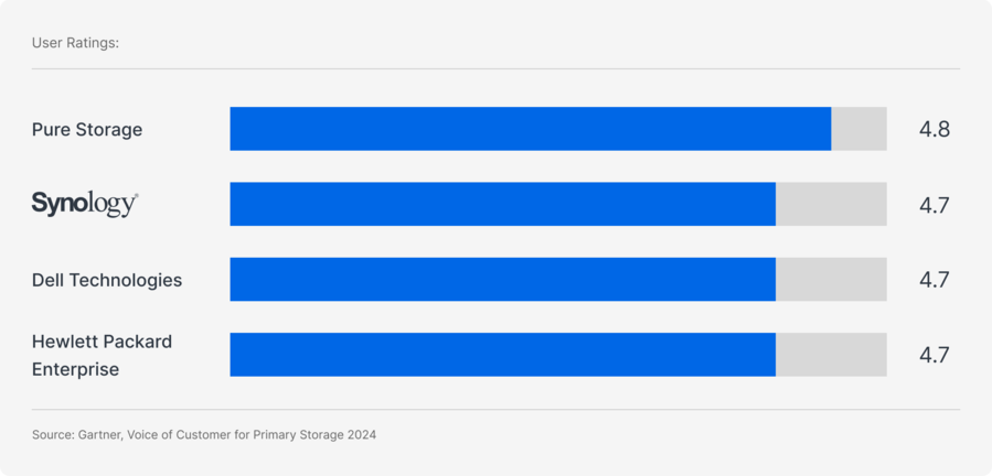 Synology, menționată în raportul Gartner™ Voice of the Customer 2025 pentru Primary Storage Platforms