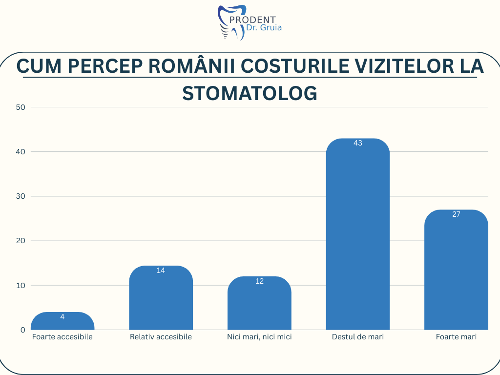 Starea Igienei Orale în România: cei mai mulți români investesc sub 500 de lei pe an în servicii stomatologice; 70% le consideră scumpe; frica de durere este barieră pentru un sfert din populație